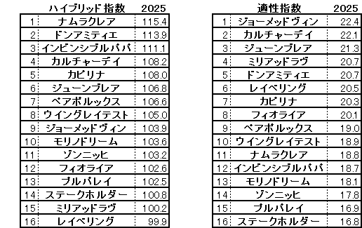 2025　函館ＳＳ　HB指数